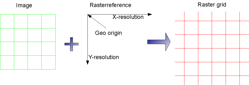 Figure 6. An image with a georeference becomes a raster.