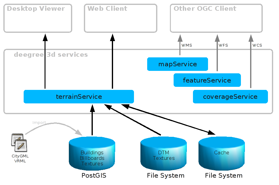 deegree3d_components.png