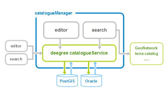 deegree catalogueManager